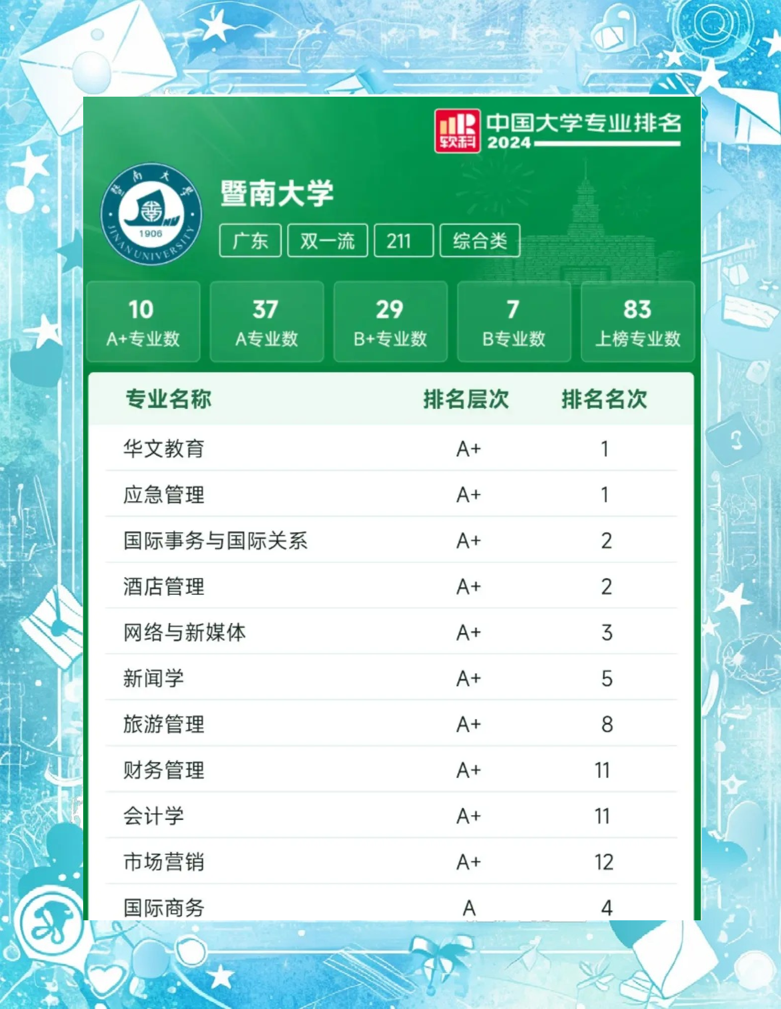暨南大学王牌专业